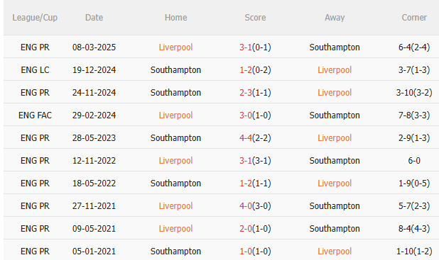 Nhận định Liverpool vs Southampton (2h00 ngày 249) Vé đi tiếp cho chủ nhà 5 Nhận định Liverpool vs Southampton (2h00 ngày 249) Vé đi tiếp cho chủ nhà 5