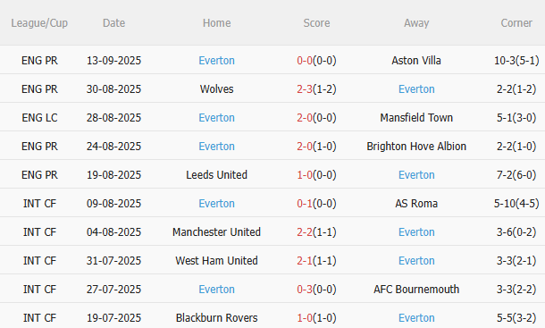 Nhận định Wolves vs Everton (1h45 ngày 249) Đẩy Bầy sói vào khủng hoảng 4