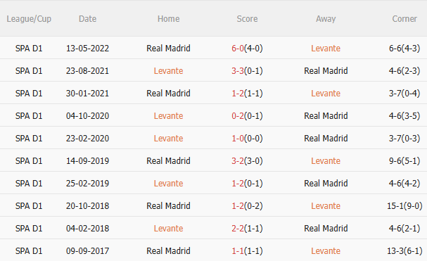 Nhận định Levante vs Real Madrid (2h30 ngày 249) Củng cố ngôi đầu 5 Nhận định Levante vs Real Madrid (2h30 ngày 249) Củng cố ngôi đầu 5