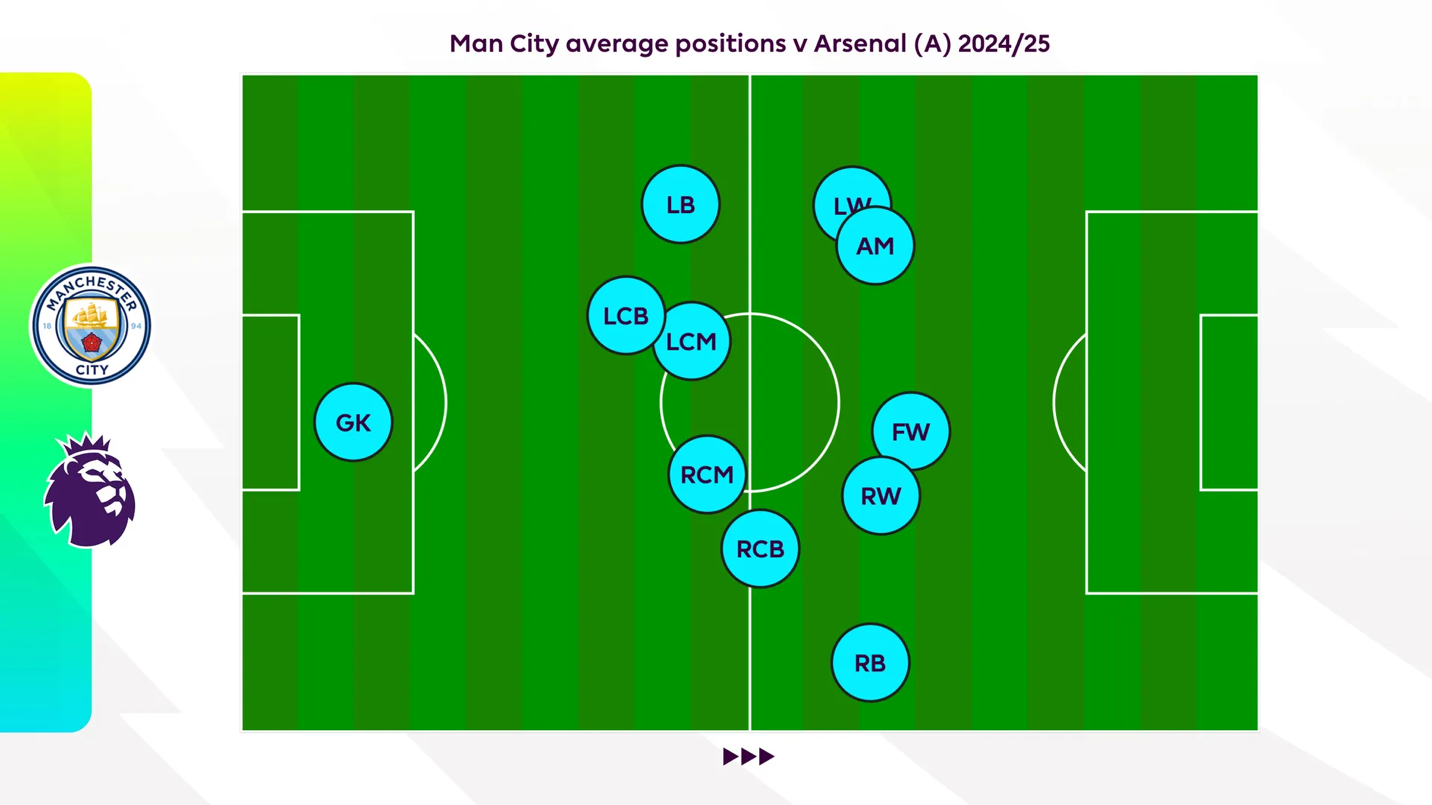 Arsenal 1-1 Man City Đục nước béo “cò” 3 Arsenal 1-1 Man City Đục nước béo “cò” 3