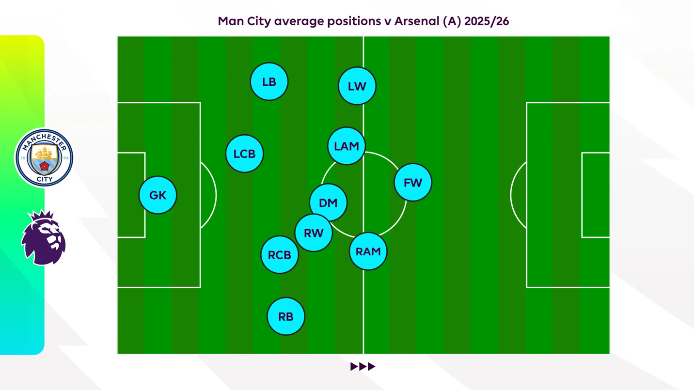 Arsenal 1-1 Man City Đục nước béo “cò” 4 Arsenal 1-1 Man City Đục nước béo “cò” 4