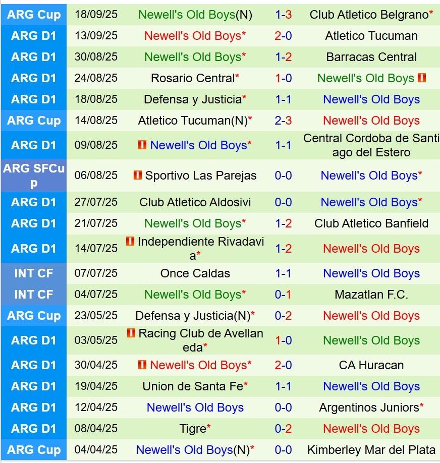 Nhận định Belgrano vs Newells Old Boys 7h00 ngày 239 (VĐQG Argentina) 3 Nhận định Belgrano vs Newells Old Boys 7h00 ngày 239 (VĐQG Argentina) 3