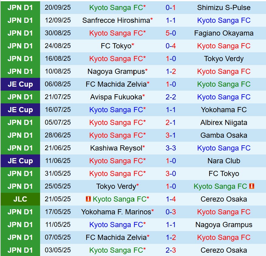 Nhận định Kyoto Sanga vs Machida Zelvia 17h00 ngày 239 (VĐQG Nhật Bản) 2 Nhận định Kyoto Sanga vs Machida Zelvia 17h00 ngày 239 (VĐQG Nhật Bản) 2