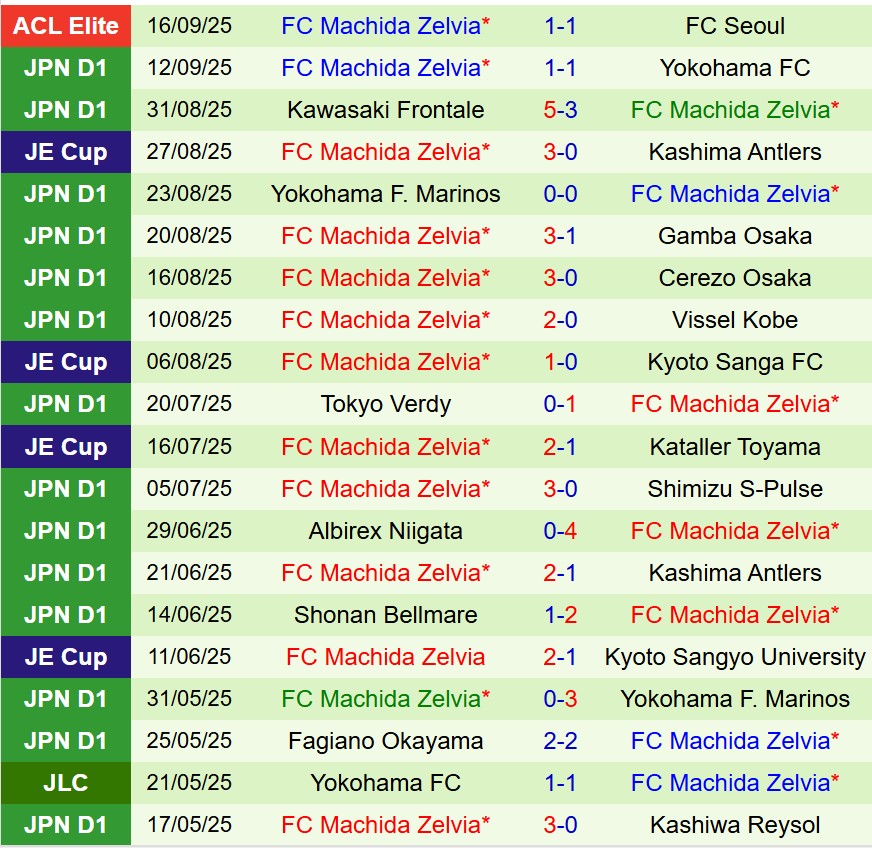 Nhận định Kyoto Sanga vs Machida Zelvia 17h00 ngày 239 (VĐQG Nhật Bản) 3 Nhận định Kyoto Sanga vs Machida Zelvia 17h00 ngày 239 (VĐQG Nhật Bản) 3