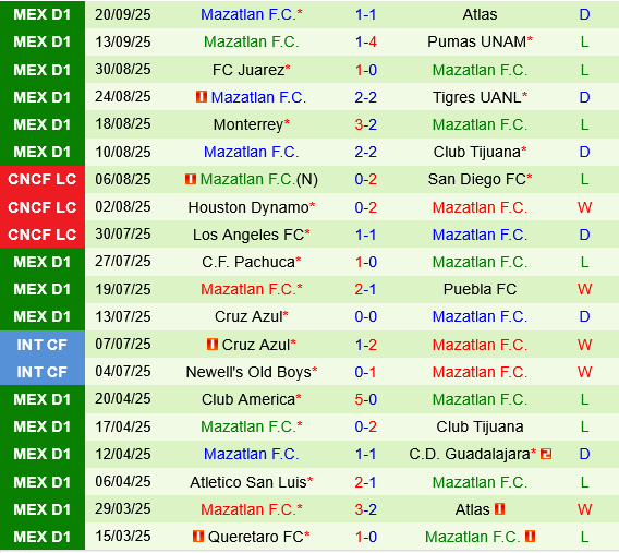 Club Leon vs Mazatlan Club Leon vs Mazatlan