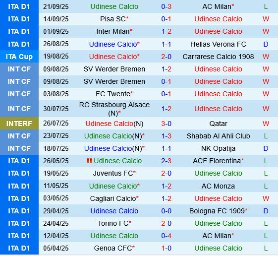 Udinese vs Palermo Udinese vs Palermo