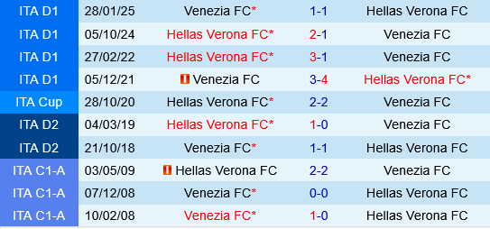 Verona vs Venezia Verona vs Venezia
