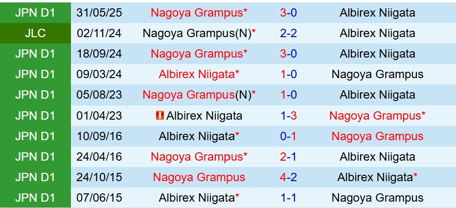 Nhận định Albirex Niigata vs Nagoya Grampus Eight 12h00 ngày 239 (VĐQG Nhật Bản) 1