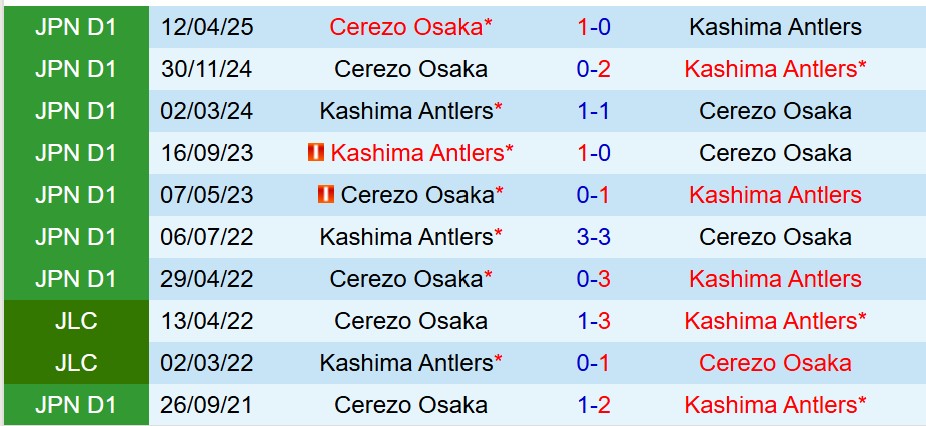 Nhận định Kashima Antlers vs Cerezo Osaka 16h00 ngày 239 (VĐQG Nhật Bản) 1 Nhận định Kashima Antlers vs Cerezo Osaka 16h00 ngày 239 (VĐQG Nhật Bản) 1