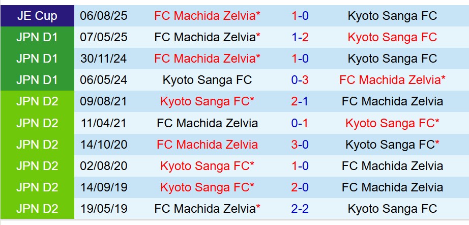 Nhận định Kyoto Sanga vs Machida Zelvia 17h00 ngày 239 (VĐQG Nhật Bản) 1 Nhận định Kyoto Sanga vs Machida Zelvia 17h00 ngày 239 (VĐQG Nhật Bản) 1