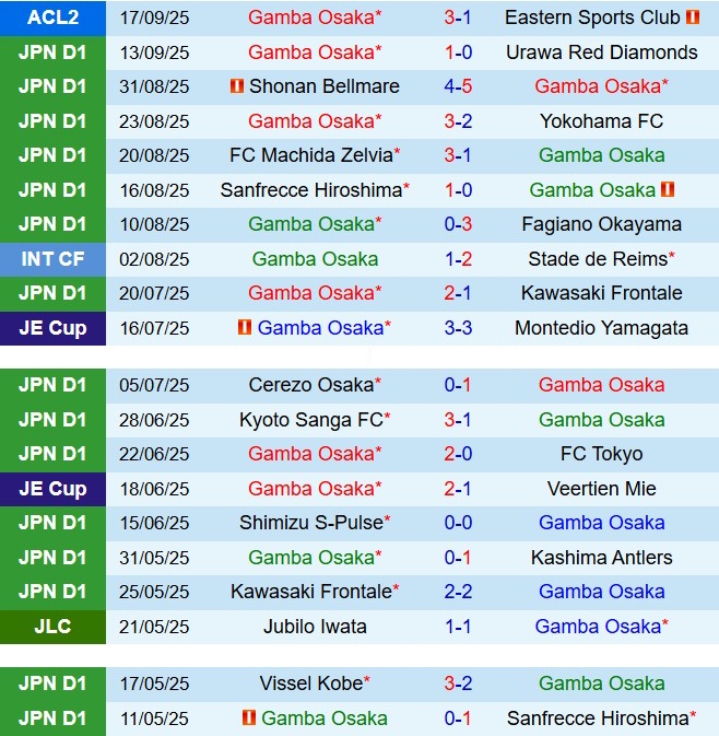 Nhận định Gamba Osaka vs Yokohama Marinos 17h00 ngày 239 (VĐQG Nhật Bản 2025) 2