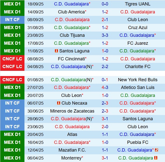 Nhận định Guadalajara vs Necaxa 8h07 ngày 249 (VĐQG Mexico 202526) 2