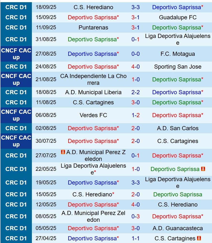 Nhận định Saprissa vs Perez Zeledon 9h00 ngày 239 (VĐQG Costa Rica) 2 Nhận định Saprissa vs Perez Zeledon 9h00 ngày 239 (VĐQG Costa Rica) 2