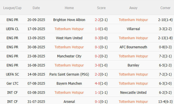 Nhận định Tottenham vs Doncaster (1h45 ngày 259) Khó có bất ngờ 3