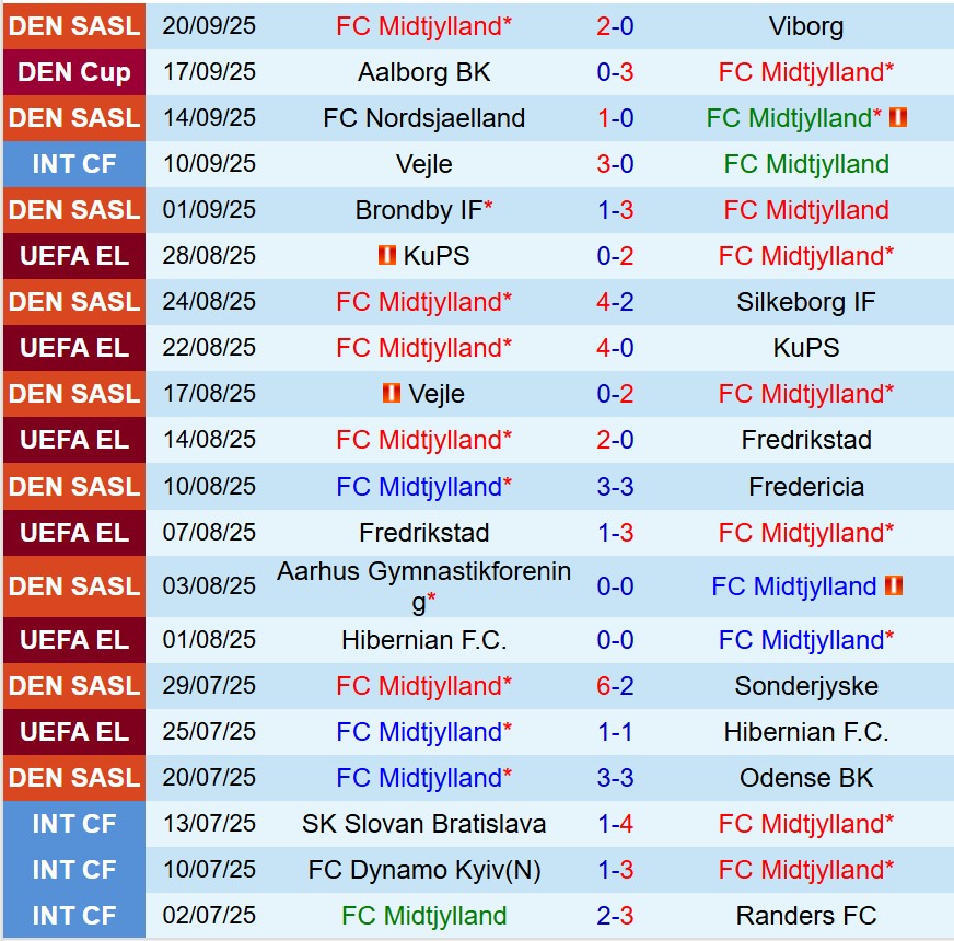 Nhận định Midtjylland vs Sturm Graz 23h45 ngày 249 (Europa League) 2 Nhận định Midtjylland vs Sturm Graz 23h45 ngày 249 (Europa League) 2