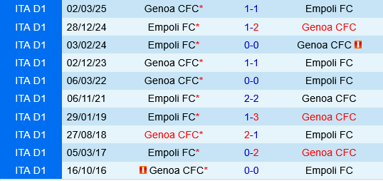 Genoa vs Empoli Genoa vs Empoli