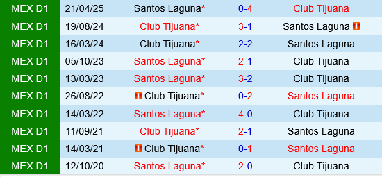 Santos Laguna vs Tijuana