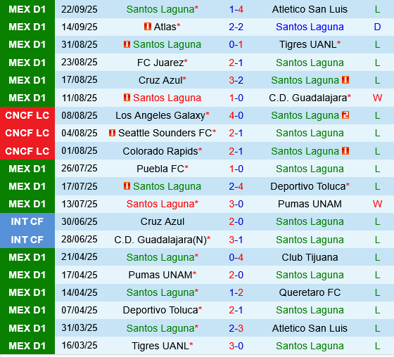 Santos Laguna vs Tijuana