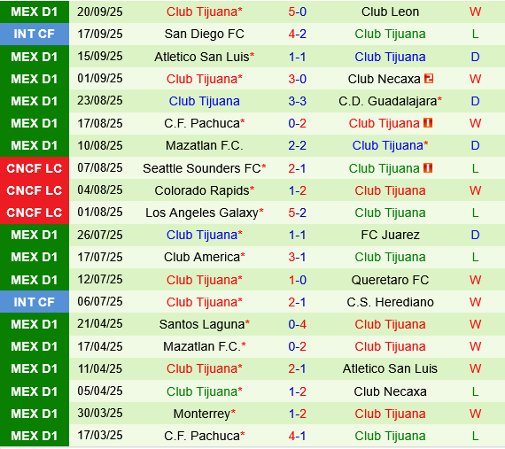 Santos Laguna vs Tijuana