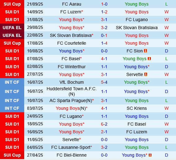 Young Boys vs Panathinaikos Young Boys vs Panathinaikos