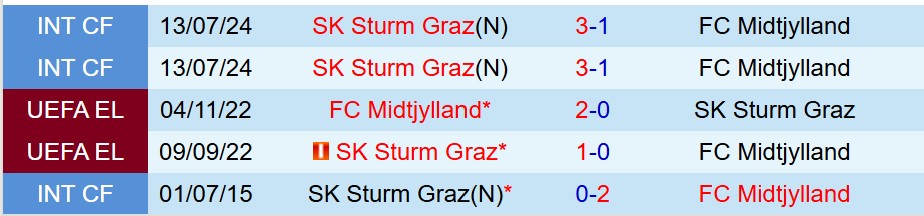 Nhận định Midtjylland vs Sturm Graz 23h45 ngày 249 (Europa League) 1 Nhận định Midtjylland vs Sturm Graz 23h45 ngày 249 (Europa League) 1