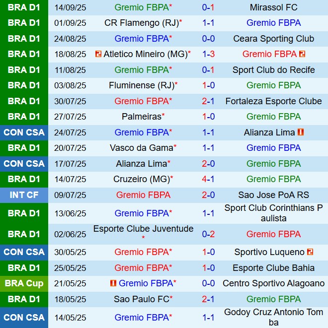 Nhận định Gremio vs Botafogo 5h30 ngày 259 (VĐQG Brazil 2025) 2