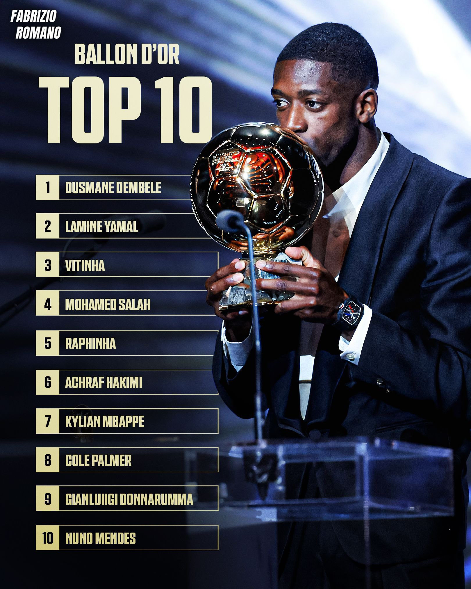 Thứ hạng giải Quả bóng Vàng nam 2025 Salah nằm ngoài Top 3 1 Thứ hạng giải Quả bóng Vàng nam 2025 Salah nằm ngoài Top 3 1