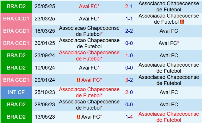 Nhận định Chapecoense vs Avai 7h35 ngày 269 (Hạng 2 Brazil 2025) 1