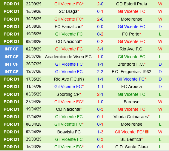 Benfica vs Gil Vicente