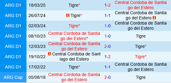 Central Cordoba vs Tigre