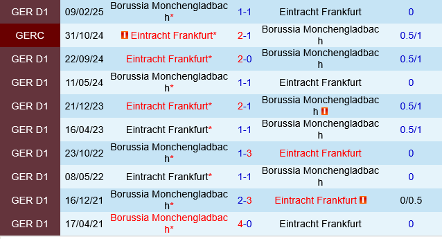 Monchengladbach vs Frankfurt Monchengladbach vs Frankfurt