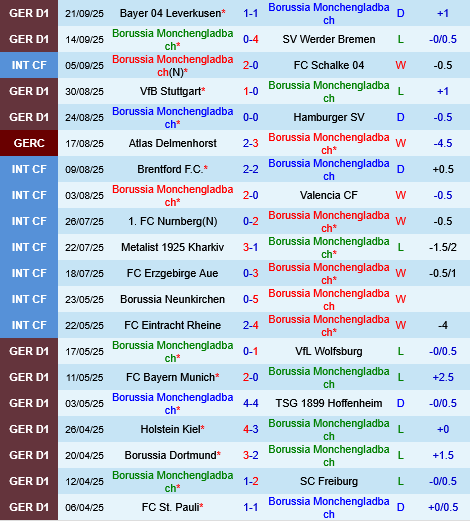 Monchengladbach vs Frankfurt Monchengladbach vs Frankfurt