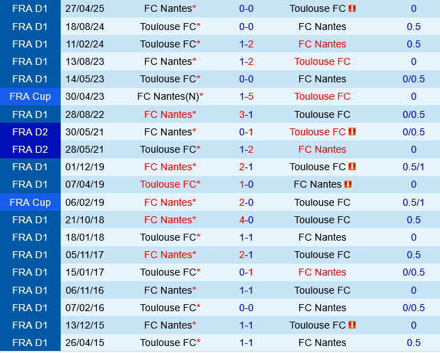 Toulouse vs Nantes Toulouse vs Nantes