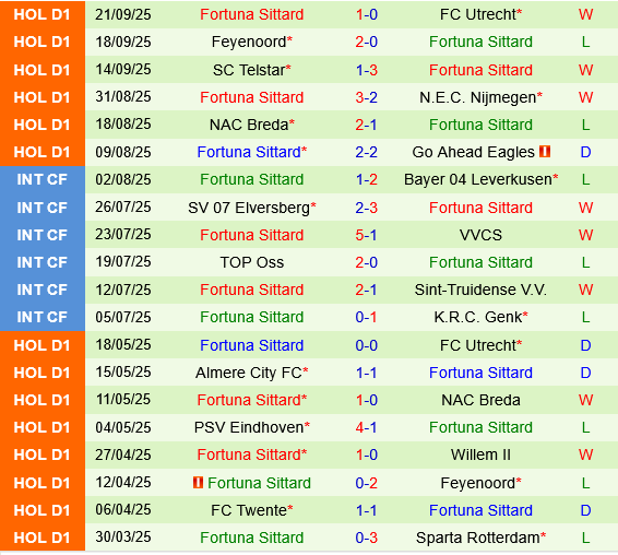 Twente vs Fortuna Sittard