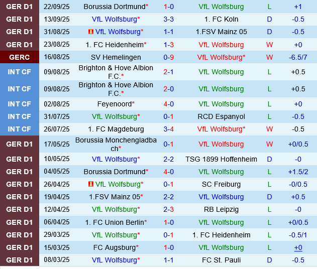 Wolfsburg vs Leipzig