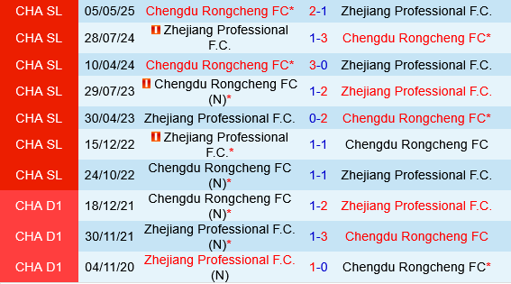 Zhejiang Professional vs Chengdu Rongcheng