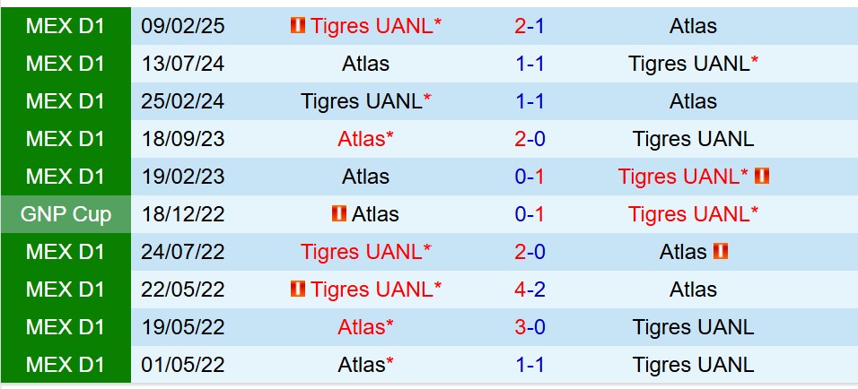 Nhận định Tigres vs Atlas 8h00 ngày 259 (VĐQG Mexico) 1 Nhận định Tigres vs Atlas 8h00 ngày 259 (VĐQG Mexico) 1