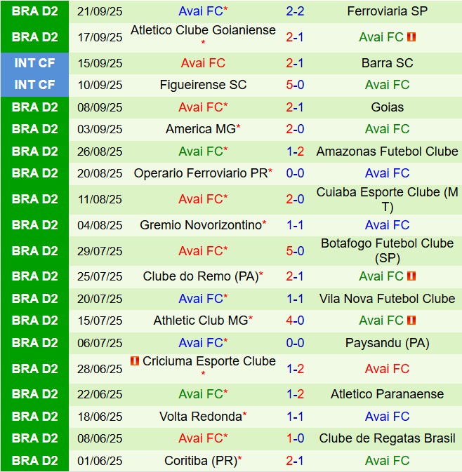 Nhận định Chapecoense vs Avai 7h35 ngày 269 (Hạng 2 Brazil 2025) 3