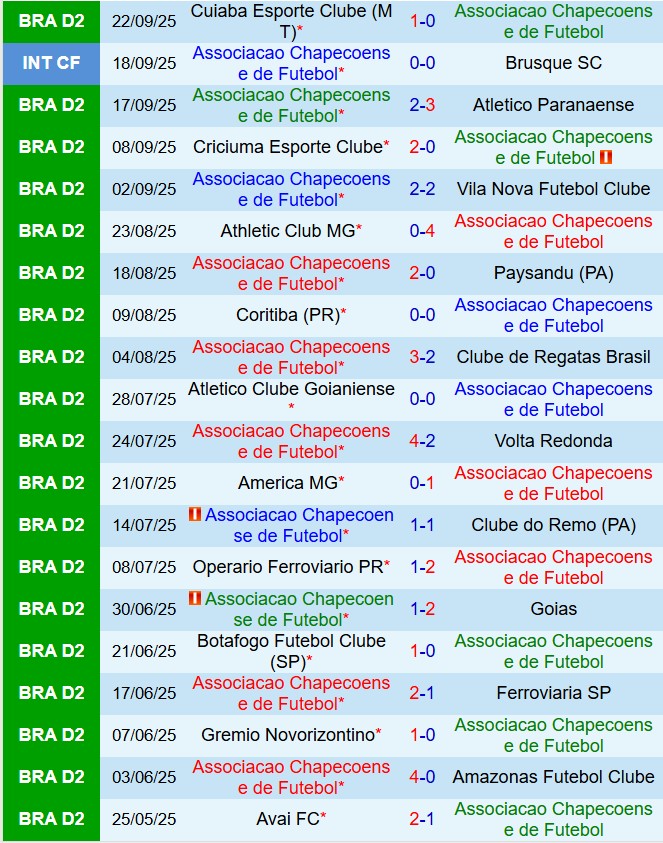 Nhận định Chapecoense vs Avai 7h35 ngày 269 (Hạng 2 Brazil 2025) 2