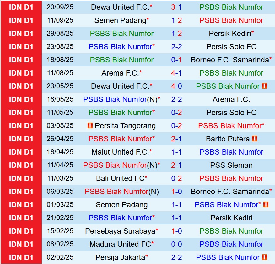 Nhận định PSBS Biak Numfor vs Madura United 19h00 ngày 259 (VĐQG Indonesia) 2