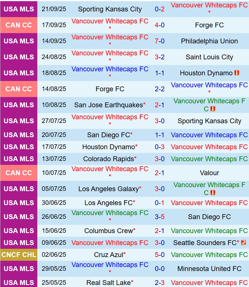 Nhận định Vancouver Whitecaps vs Portland Timbers 9h30 ngày 259 (Nhà nghề Mỹ) 2
