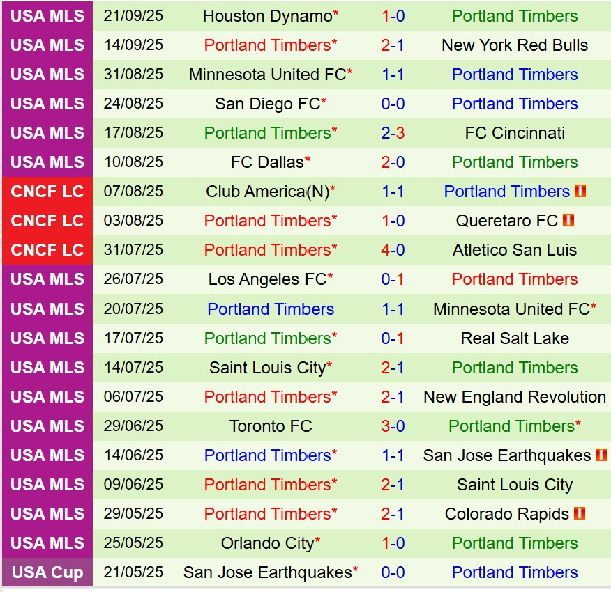 Nhận định Vancouver Whitecaps vs Portland Timbers 9h30 ngày 259 (Nhà nghề Mỹ) 3