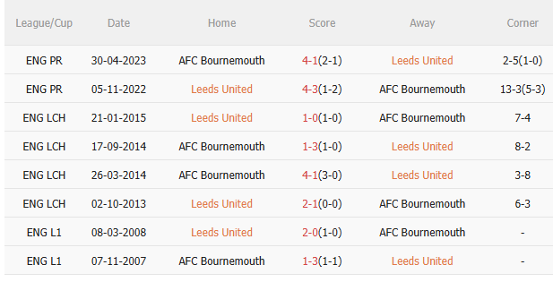 Nhận định Leeds vs Bournemouth (21h00 ngày 279) Lợi thế sân nhà 5 Nhận định Leeds vs Bournemouth (21h00 ngày 279) Lợi thế sân nhà 5