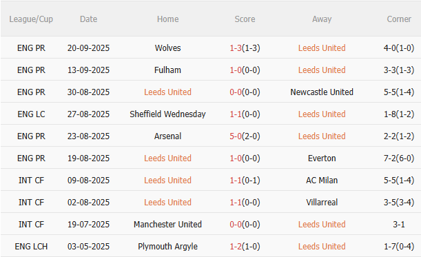 Nhận định Leeds vs Bournemouth (21h00 ngày 279) Lợi thế sân nhà 3 Nhận định Leeds vs Bournemouth (21h00 ngày 279) Lợi thế sân nhà 3