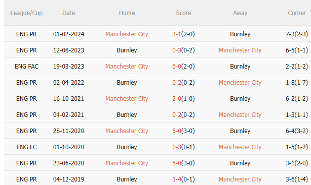 Nhận định Man City vs Burnley (21h00 ngày 279) Mồi ngon cho Man xanh 5 Nhận định Man City vs Burnley (21h00 ngày 279) Mồi ngon cho Man xanh 5