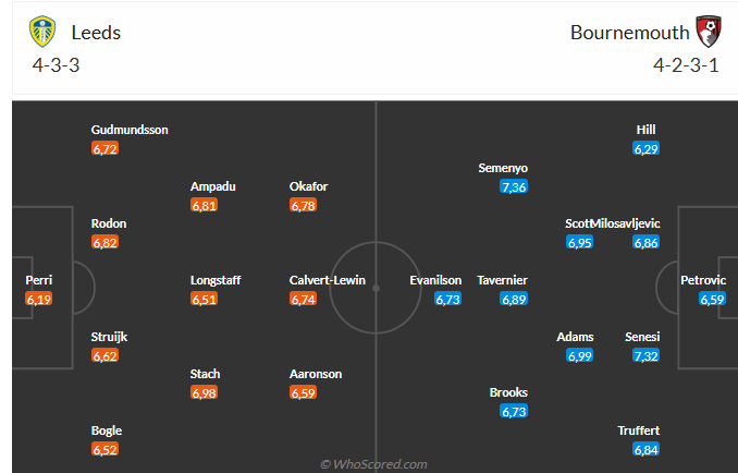 Nhận định Leeds vs Bournemouth (21h00 ngày 279) Lợi thế sân nhà 6 Nhận định Leeds vs Bournemouth (21h00 ngày 279) Lợi thế sân nhà 6