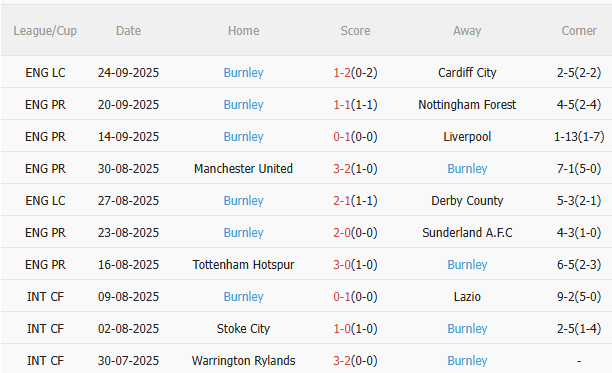 Nhận định Man City vs Burnley (21h00 ngày 279) Mồi ngon cho Man xanh 4 Nhận định Man City vs Burnley (21h00 ngày 279) Mồi ngon cho Man xanh 4