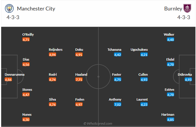 Nhận định Man City vs Burnley (21h00 ngày 279) Mồi ngon cho Man xanh 6 Nhận định Man City vs Burnley (21h00 ngày 279) Mồi ngon cho Man xanh 6
