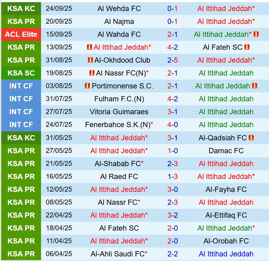 Nhận định Al Ittihad vs Al Nassr 1h00 ngày 279 (VĐQG Saudi Arabia) 2