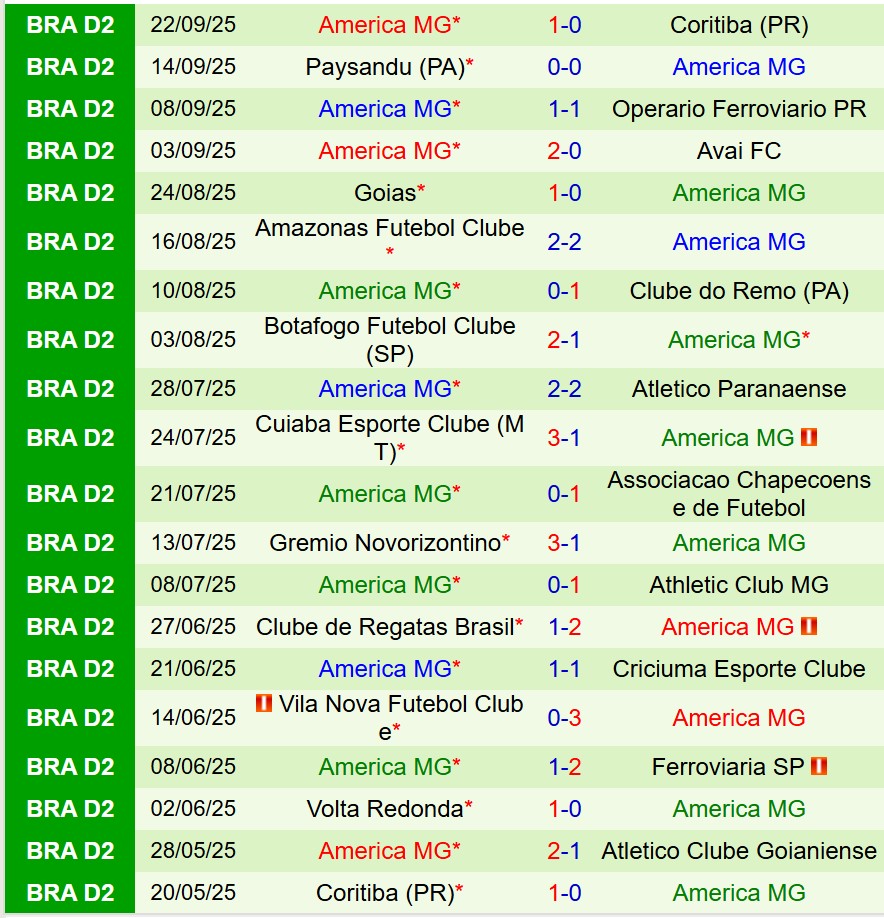 Nhận định Goianiense vs America Mineiro 7h30 ngày 269 (Hạng 2 Brazil) 3 Nhận định Goianiense vs America Mineiro 7h30 ngày 269 (Hạng 2 Brazil) 3